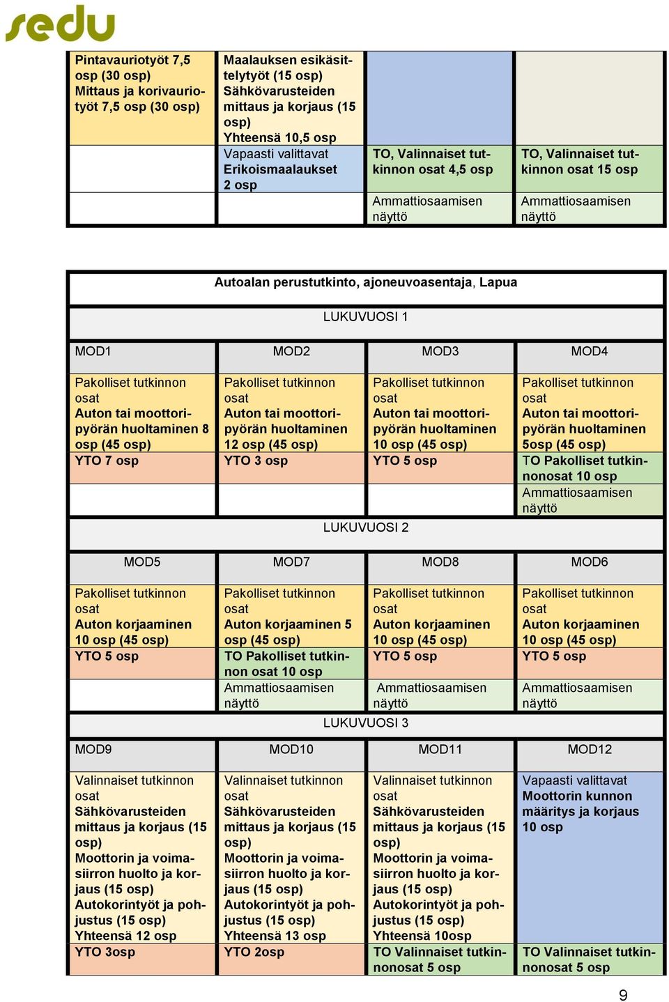 LUKUVUOSI 1 MOD1 MOD2 MOD3 MOD4 Pakolliset tutkinnon osat Auton tai moottoripyörän huoltaminen 8 osp (45 osp) Pakolliset tutkinnon osat Auton tai moottoripyörän huoltaminen 12 osp (45 osp) Pakolliset