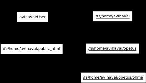 Tilanne vaikuttaa sekavalta, selvennetään oliokaavion avulla /fs/home/avihavai sisältää kaksi hakemistoa Alihakemistojen rooli yhteydessä on content