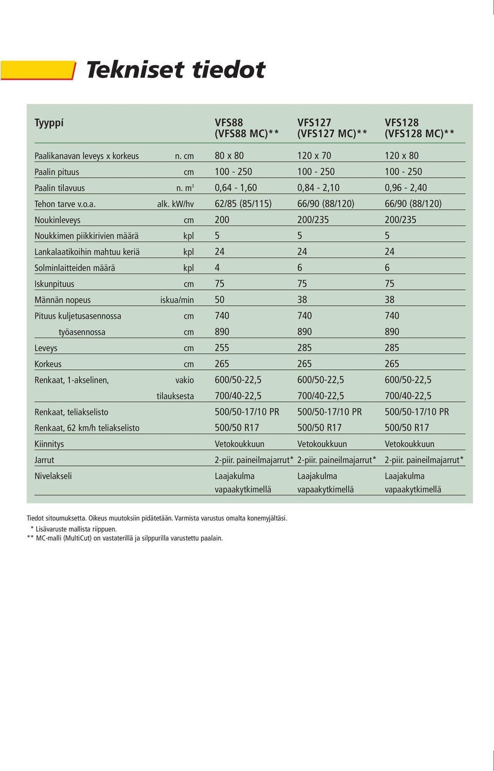 kw/hv 62/85 (85/115) 66/90 (88/120) 66/90 (88/120) Noukinleveys cm 200 200/235 200/235 Noukkimen piikkirivien määrä kpl 5 5 5 Lankalaatikoihin mahtuu keriä kpl 24 24 24 Solminlaitteiden määrä kpl 4 6