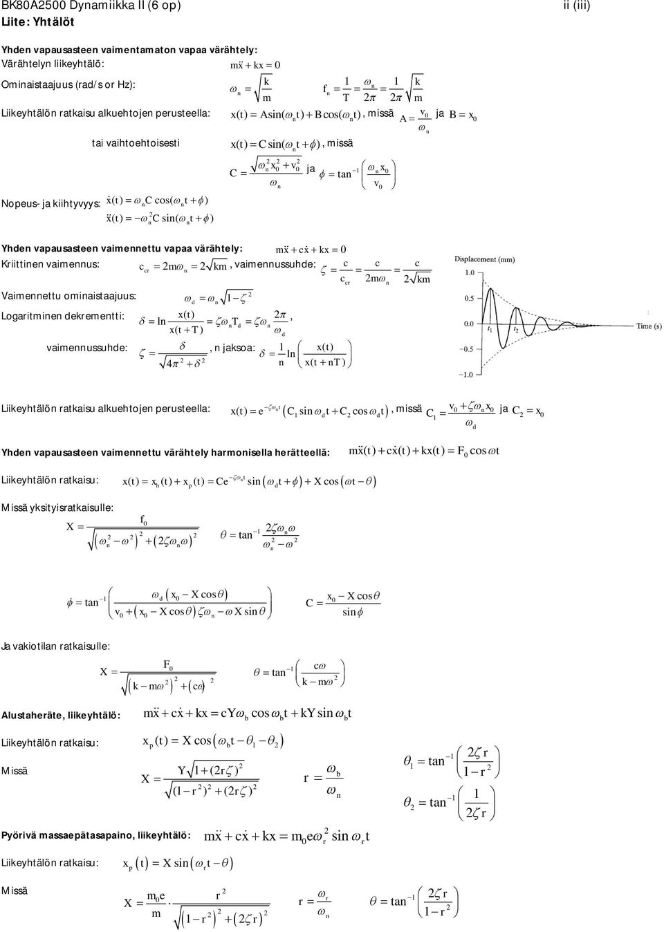 vaieus: cc k, vaieussuhe: c c c c k Vaieettu oiaistaajuus: 1 Logaitie ekeetti: xt ( ) l x ( t, ) vaieussuhe:, jaksoa: 1 xt () l 4 x( t ) c 1, issä v x C1 ja C Liikeyhtälö atkaisu alkuehtoje