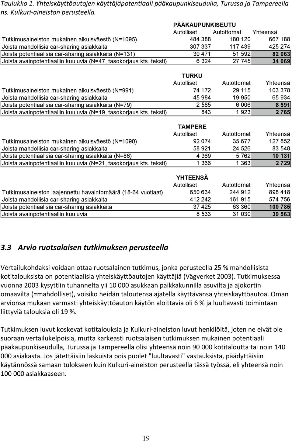 potentiaalisia car-sharing asiakkaita (N=131) 30 471 51 592 82 063 Joista avainpotentiaaliin kuuluvia (N=47, tasokorjaus kts.