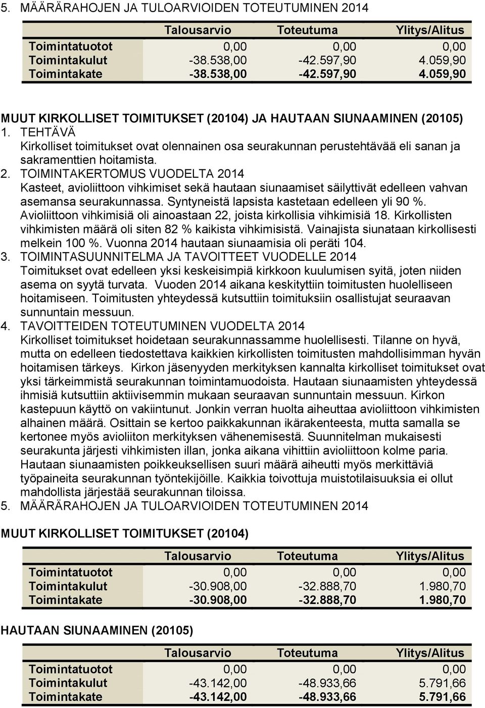 059,90 MUUT KIRKOLLISET TOIMITUKSET (20104) JA HAUTAAN SIUNAAMINEN (20105) Kirkolliset toimitukset ovat olennainen osa seurakunnan perustehtävää eli sanan ja sakramenttien hoitamista.