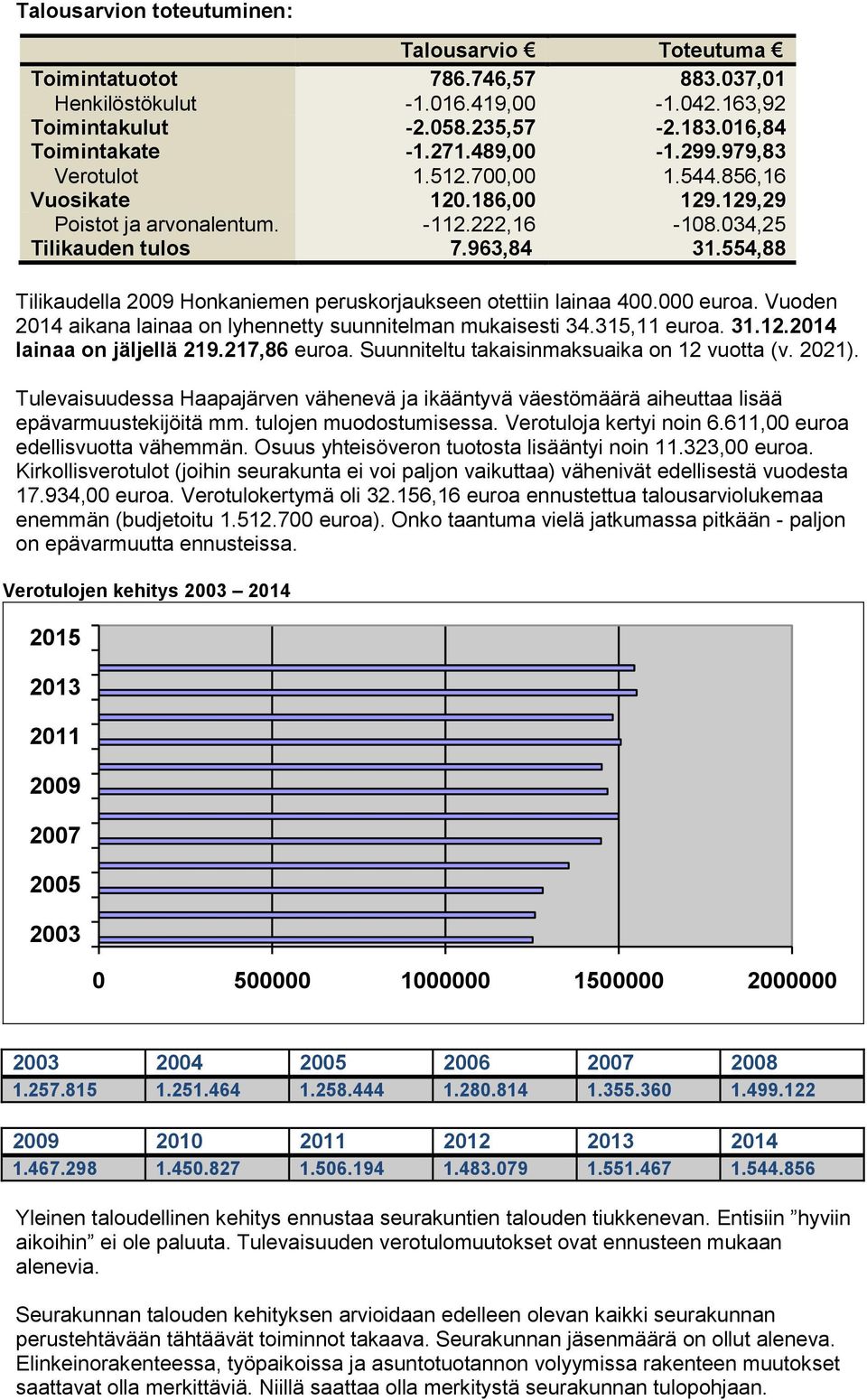 2014 lainaa on jäljellä 219.217,86 euroa. Suunniteltu takaisinmaksuaika on 12 vuotta (v. 2021). Tulevaisuudessa Haapajärven vähenevä ja ikääntyvä väestömäärä aiheuttaa lisää epävarmuustekijöitä mm.