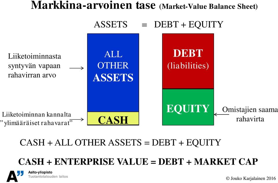 (liabilities) Liiketoiminnan kannalta ylimääräiset rahavarat CASH EQUITY