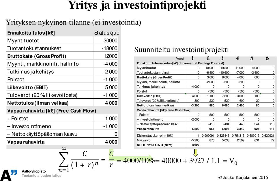 Vapaa rahavirta 4 000 Yritys ja investointiprojekti Yrityksen nykyinen tilanne (ei investointia) (1+ ) = Suunniteltu investointiprojekti 1 2 3 4 5 6 Vuosi 0 1 2 3 4 5 Ennakoitu tulosvaikutus [k ]