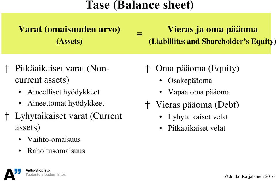 Aineettomat hyödykkeet Lyhytaikaiset varat (Current assets) Vaihto-omaisuus Rahoitusomaisuus