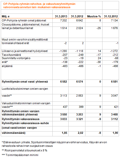 OP-Pohjola-ryhmän kehitysnäkymissä ei ole tapahtunut merkittäviä kielteisiä muutoksia viimeisen tarkastetun tilinpäätöksen