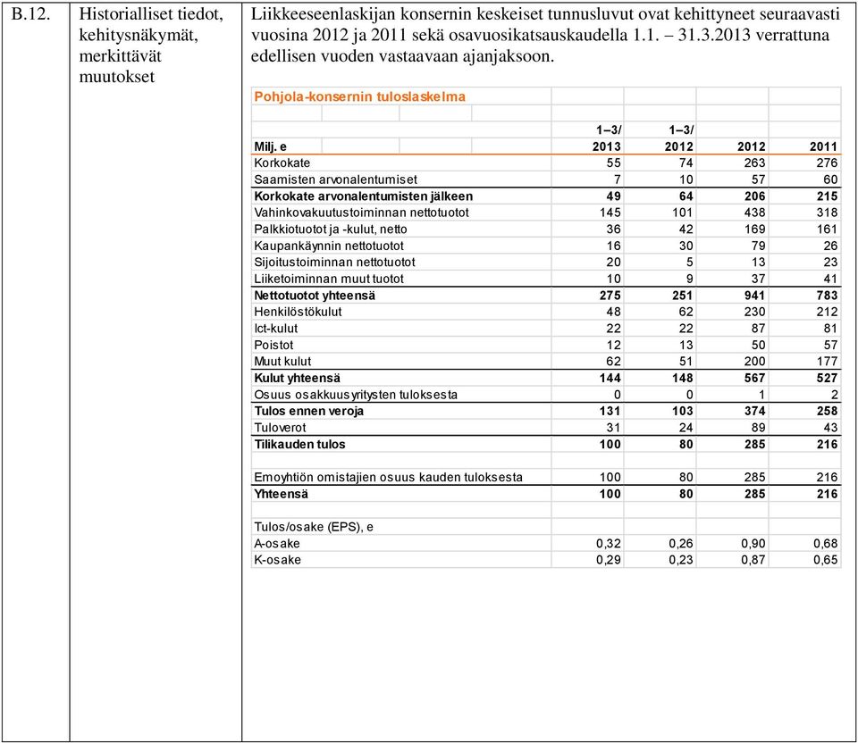 e 2013 2012 2012 2011 Korkokate 55 74 263 276 Saamisten arvonalentumiset 7 10 57 60 Korkokate arvonalentumisten jälkeen 49 64 206 215 Vahinkovakuutustoiminnan nettotuotot 145 101 438 318