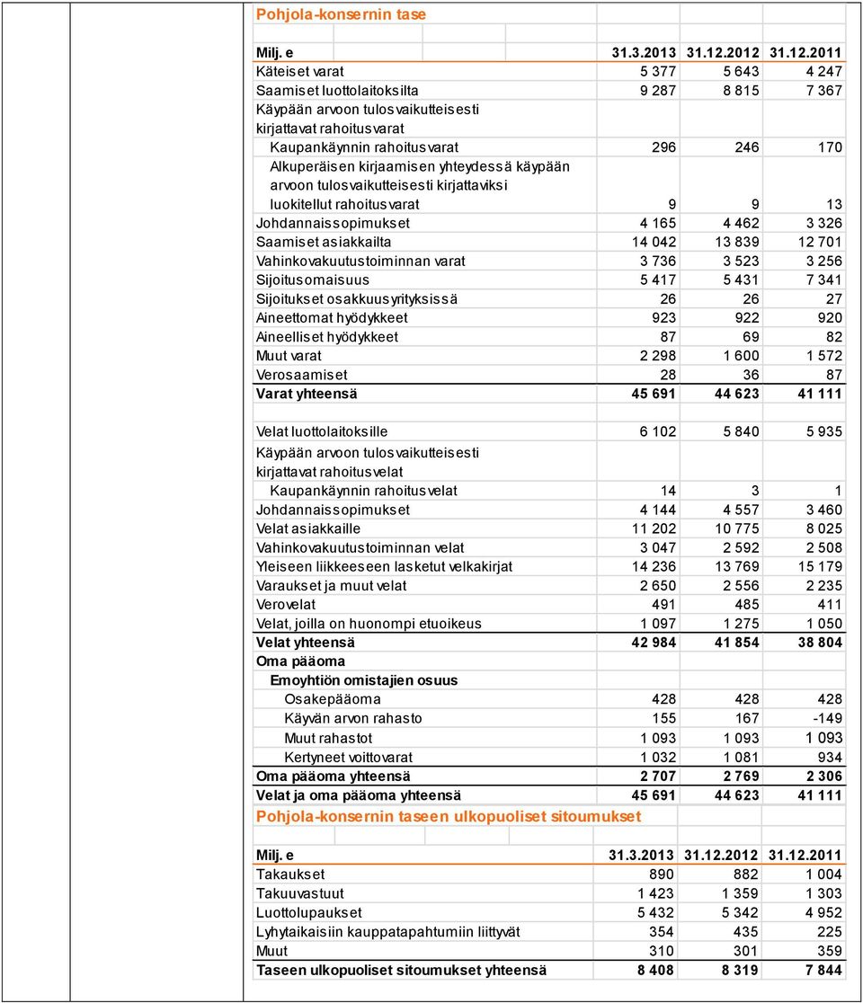 Alkuperäisen kirjaamisen yhteydessä käypään arvoon tulosvaikutteisesti kirjattaviksi luokitellut rahoitusvarat 9 9 13 Johdannaissopimukset 4 165 4 462 3 326 Saamiset asiakkailta 14 042 13 839 12 701
