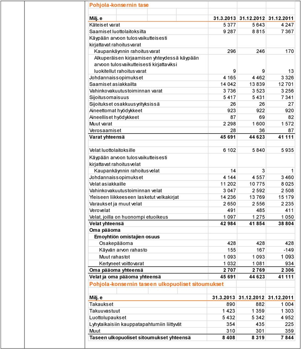 Alkuperäisen kirjaamisen yhteydessä käypään arvoon tulosvaikutteisesti kirjattaviksi luokitellut rahoitusvarat 9 9 13 Johdannaissopimukset 4 165 4 462 3 326 Saamiset asiakkailta 14 042 13 839 12 701