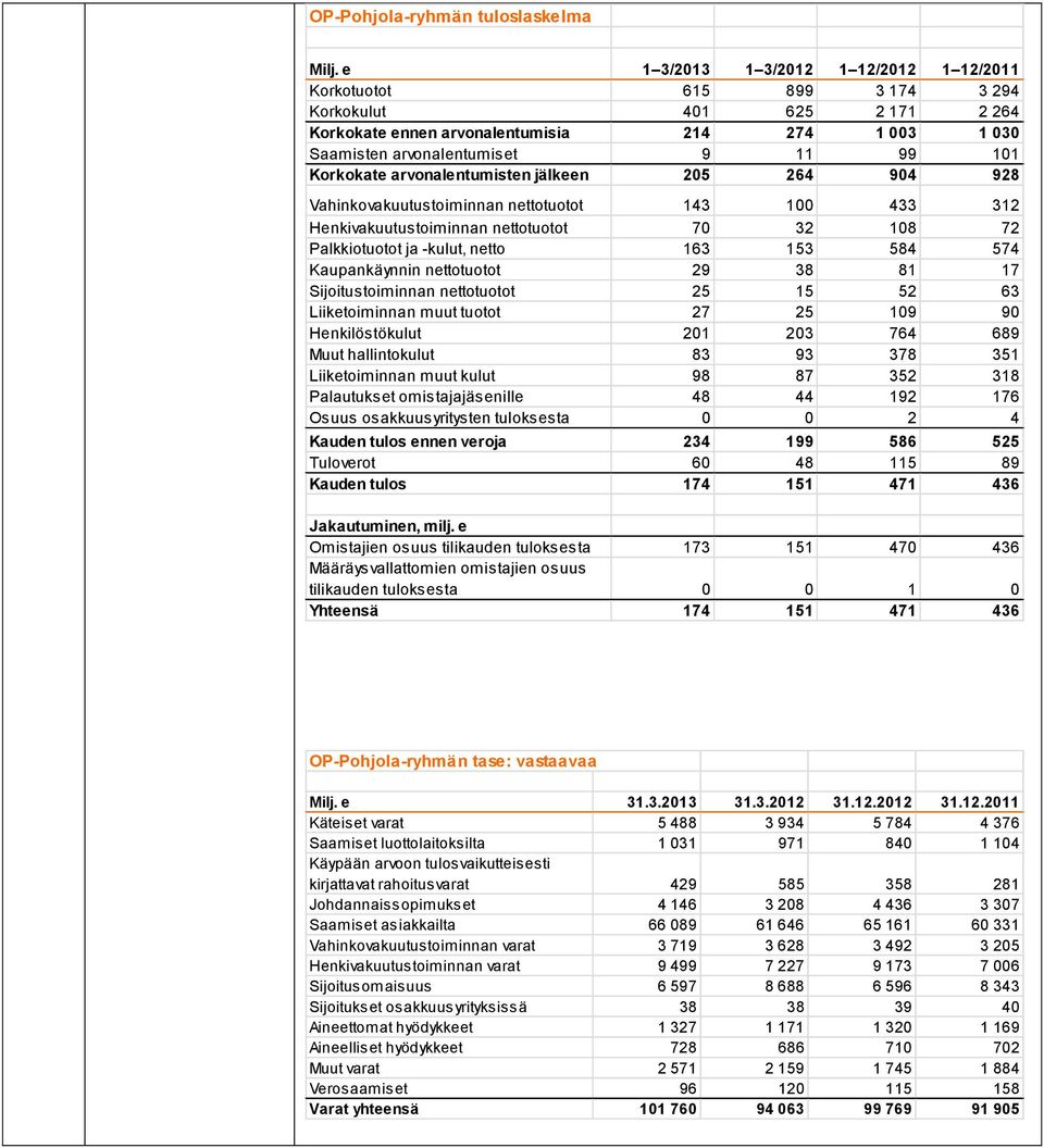 Korkokate arvonalentumisten jälkeen 205 264 904 928 Vahinkovakuutustoiminnan nettotuotot 143 100 433 312 Henkivakuutustoiminnan nettotuotot 70 32 108 72 Palkkiotuotot ja -kulut, netto 163 153 584 574