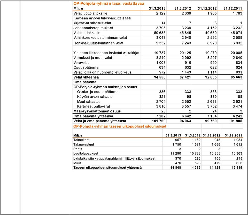 2012 2011 Velat luottolaitoksille 2 129 2 039 1 965 1 783 Käypään arvoon tulosvaikutteisesti kirjattavat rahoitusvelat 14 7 3 1 Johdannaissopimukset 3 795 3 238 4 162 3 232 Velat asiakkaille 50 633
