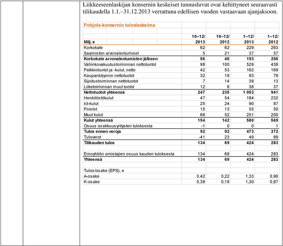 e 2013 2012 2013 2012 Korkokate 62 62 229 263 Saamisten arvonalentumiset 5 21 37 57 Korkokate arvonalentumisten jälkeen 56 40 193 206 Vahinkovakuutustoiminnan nettotuotot 98 100 529 438 Palkkiotuotot