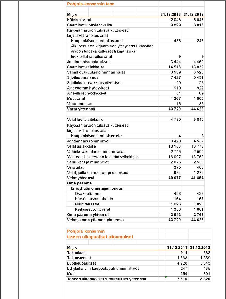 2012 Käteiset varat 2 046 5 643 Saamiset luottolaitoksilta 9 899 8 815 Käypään arvoon tulosvaikutteisesti kirjattavat rahoitusvarat Kaupankäynnin rahoitusvarat 435 246 Alkuperäisen kirjaamisen