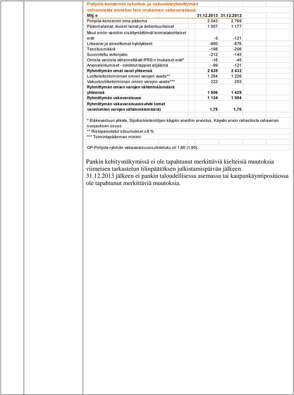 2012 Pohjola-konsernin oma pääoma 3 043 2 769 Pääomalainat, ikuiset lainat ja debentuurilainat 1 007 1 177 Muut omiin varoihin sisältymättömät toimialakohtaiset erät Liikearvo ja aineettomat