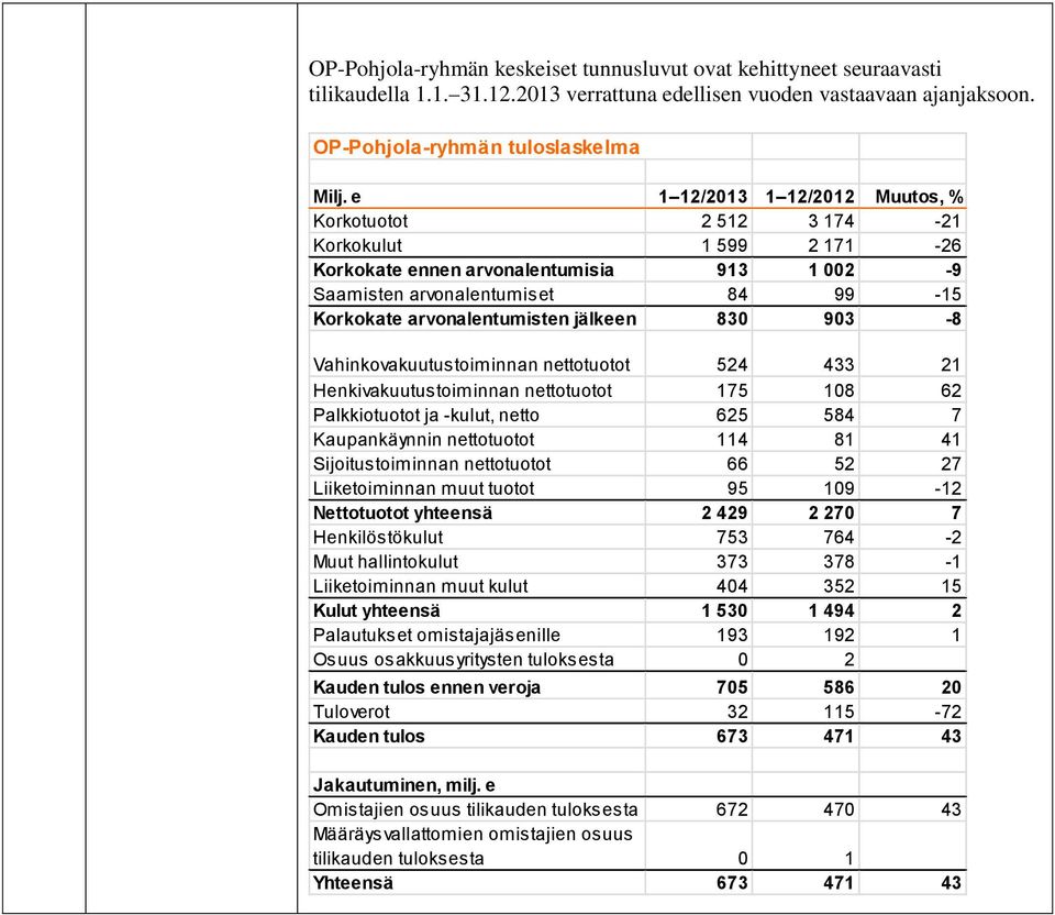 jälkeen 830 903-8 Vahinkovakuutustoiminnan nettotuotot 524 433 21 Henkivakuutustoiminnan nettotuotot 175 108 62 Palkkiotuotot ja -kulut, netto 625 584 7 Kaupankäynnin nettotuotot 114 81 41