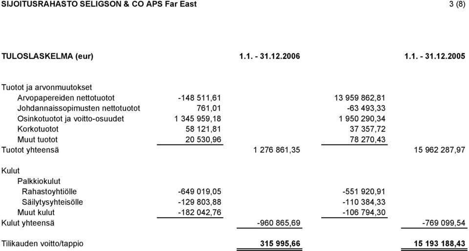 2005 Tuotot ja arvonmuutokset Arvopapereiden nettotuotot -148 511,61 13 959 862,81 Johdannaissopimusten nettotuotot 761,01-63 493,33 Osinkotuotot ja