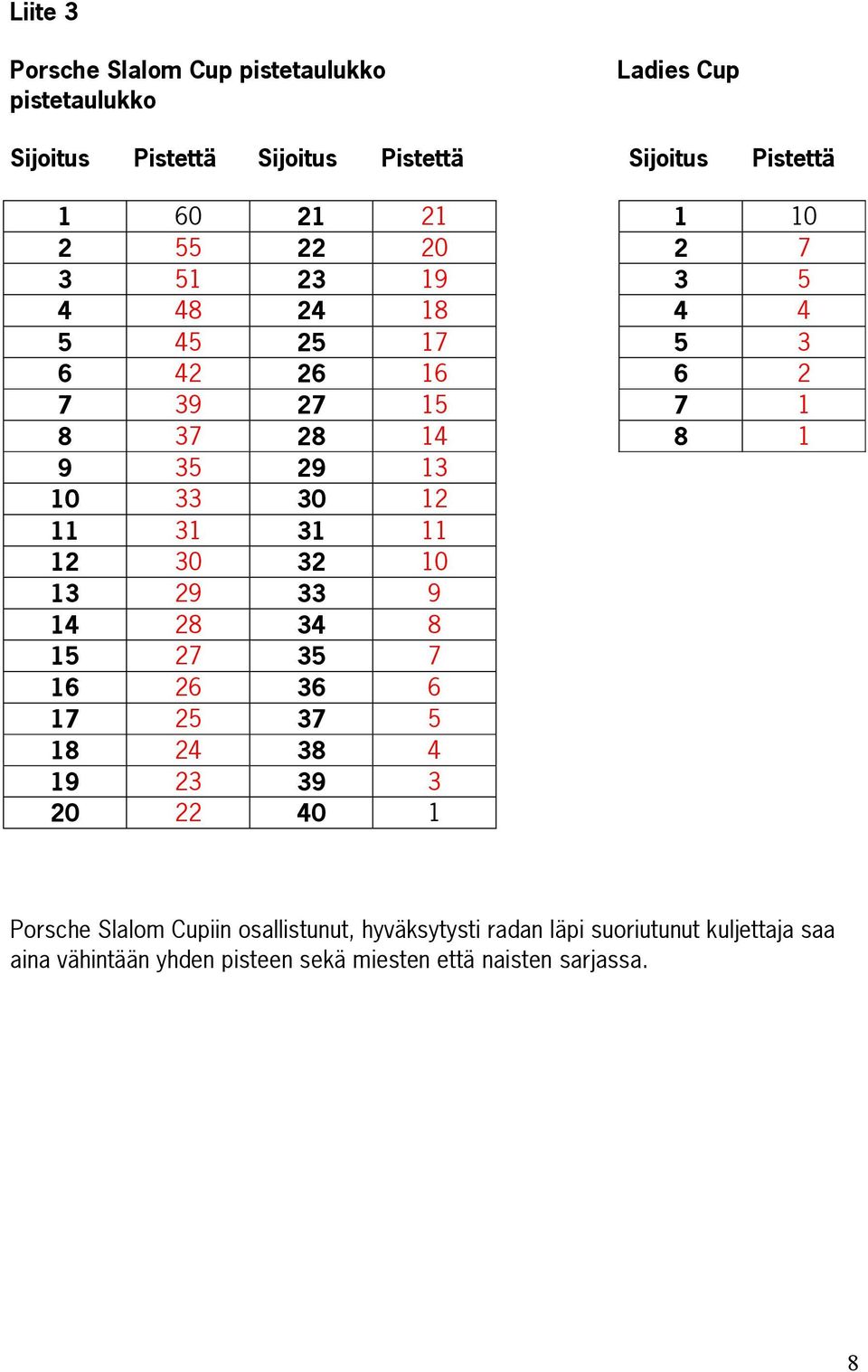 11 31 31 11 12 30 32 10 13 29 33 9 14 28 34 8 15 27 35 7 16 26 36 6 17 25 37 5 18 24 38 4 19 23 39 3 20 22 40 1 Porsche Slalom