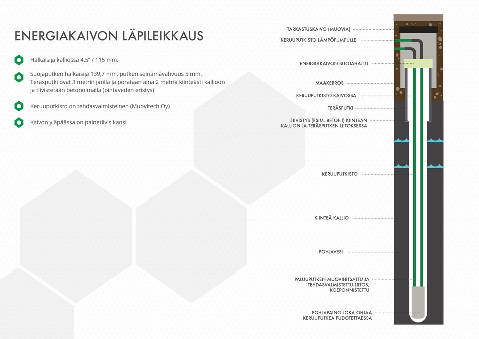 Teräsputki ovat 3 metrin jaolla ja porataan aina 2 metriä kiinteästi kallioon ja tiivistetään betonoimalla (pintaveden eristys) Keruuputkisto on tehdasvalmisteinen