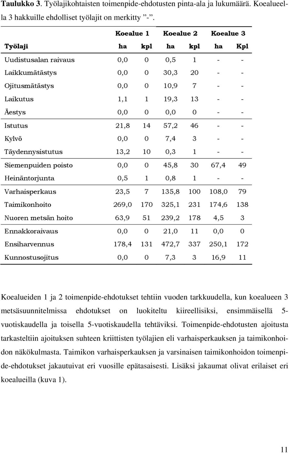 0 0,0 0 - - Istutus 21,8 14 57,2 46 - - Kylvö 0,0 0 7,4 3 - - Täydennysistutus 13,2 10 0,3 1 - - Siemenpuiden poisto 0,0 0 45,8 30 67,4 49 Heinäntorjunta 0,5 1 0,8 1 - - Varhaisperkaus 23,5 7 135,8