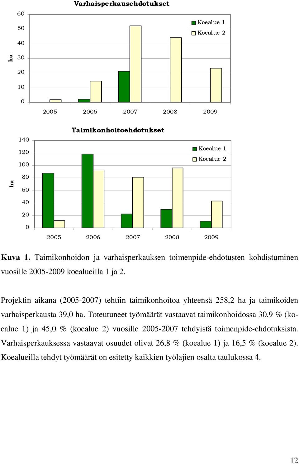 Projektin aikana (2005-2007) tehtiin taimikonhoitoa yhteensä 258,2 ha ja taimikoiden varhaisperkausta 39,0 ha.