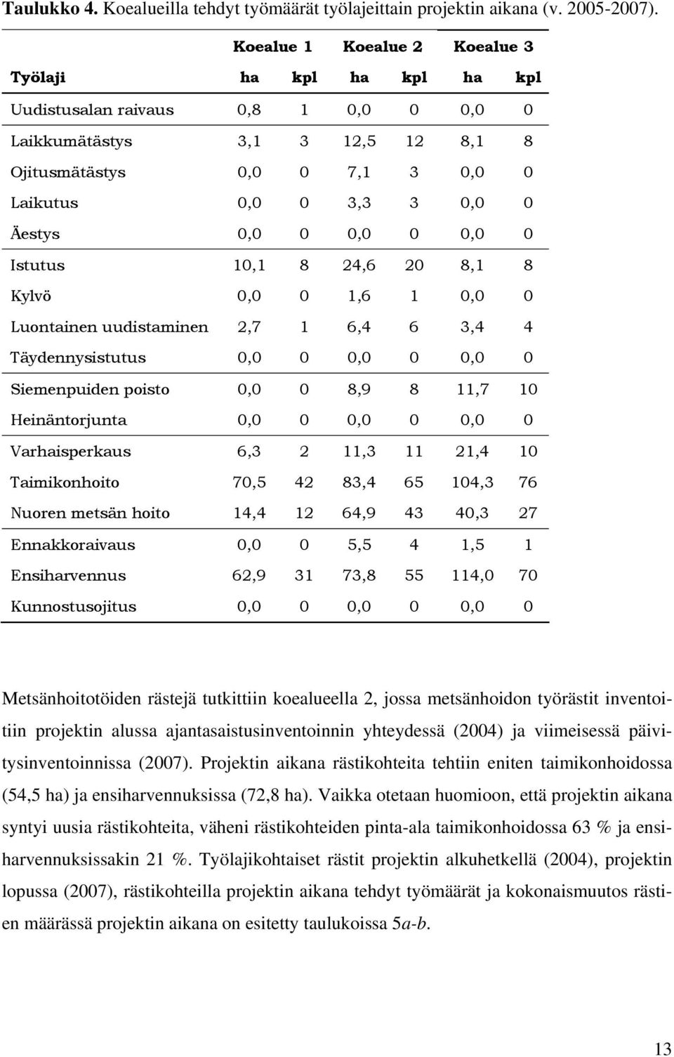 0,0 0 0,0 0 0,0 0 Istutus 10,1 8 24,6 20 8,1 8 Kylvö 0,0 0 1,6 1 0,0 0 Luontainen uudistaminen 2,7 1 6,4 6 3,4 4 Täydennysistutus 0,0 0 0,0 0 0,0 0 Siemenpuiden poisto 0,0 0 8,9 8 11,7 10