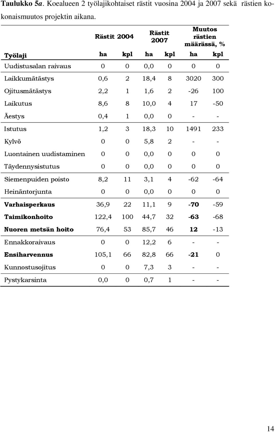 8,6 8 10,0 4 17-50 Äestys 0,4 1 0,0 0 - - Istutus 1,2 3 18,3 10 1491 233 Kylvö 0 0 5,8 2 - - Luontainen uudistaminen 0 0 0,0 0 0 0 Täydennysistutus 0 0 0,0 0 0 0 Siemenpuiden poisto 8,2 11 3,1