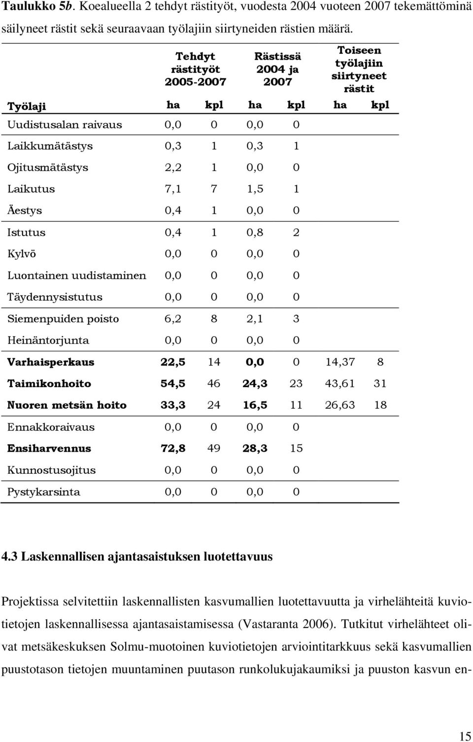 0 Laikutus 7,1 7 1,5 1 Äestys 0,4 1 0,0 0 Istutus 0,4 1 0,8 2 Kylvö 0,0 0 0,0 0 Luontainen uudistaminen 0,0 0 0,0 0 Täydennysistutus 0,0 0 0,0 0 Siemenpuiden poisto 6,2 8 2,1 3 Heinäntorjunta 0,0 0