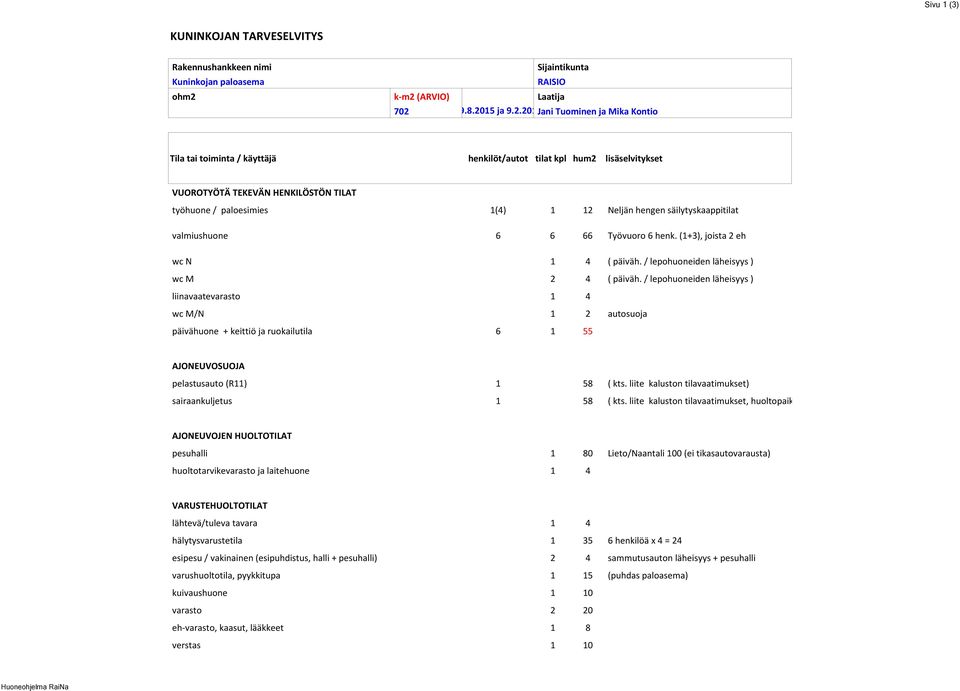 paloesimies 1(4) 1 12 Neljän hengen säilytyskaappitilat valmiushuone 6 6 66 Työvuoro 6 henk. (1+3), joista 2 eh wc N 1 4 ( päiväh. / lepohuoneiden läheisyys ) wc M 2 4 ( päiväh.