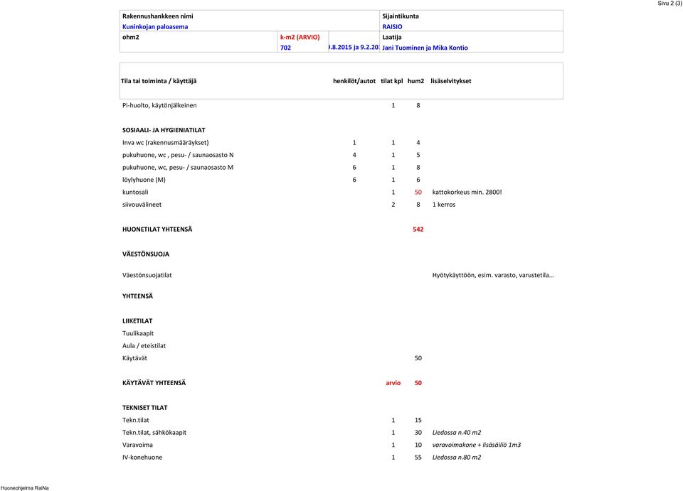 k-m2 (ARVIO) Laatija 702 9.8.2015 ja 9.2.201 Jani Tuominen ja Mika Kontio Tila tai toiminta / käyttäjä henkilöt/autot tilat kpl hum2 lisäselvitykset Pi-huolto, käytönjälkeinen 1 8 SOSIAALI- JA
