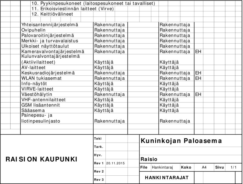 Kulunvalvontajärjestelmä (Aktiivilaitteet) AV-laitteet Keskusradiojärjestelmä WLAN tukiasemat Info-näytöt VIRVE-laitteet Väestöhälytin