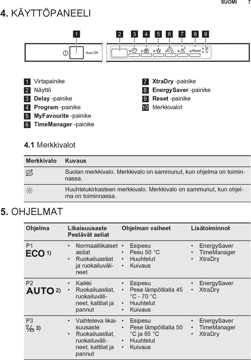 Merkkivalo on sammunut, kun ohjelma on toiminnassa. 5.