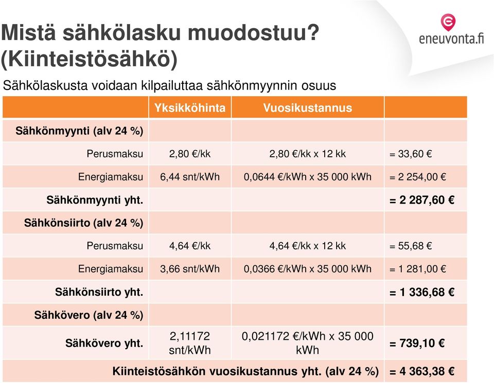 /kk x 12 kk = 33,60 Energiamaksu 6,44 snt/kwh 0,0644 /kwh x 35 000 kwh = 2 254,00 Sähkönmyynti yht.