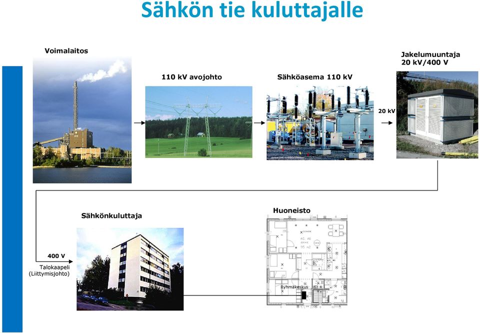 Sähköasema 110 kv 20 kv Sähkönkuluttaja