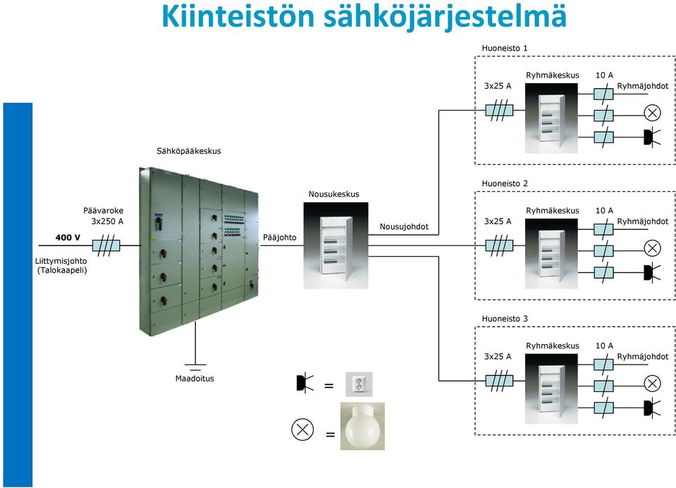 Ryhmäkeskus 10 A 3x250 A Nousujohdot 3x25 A Ryhmäjohdot 400 V Pääjohto