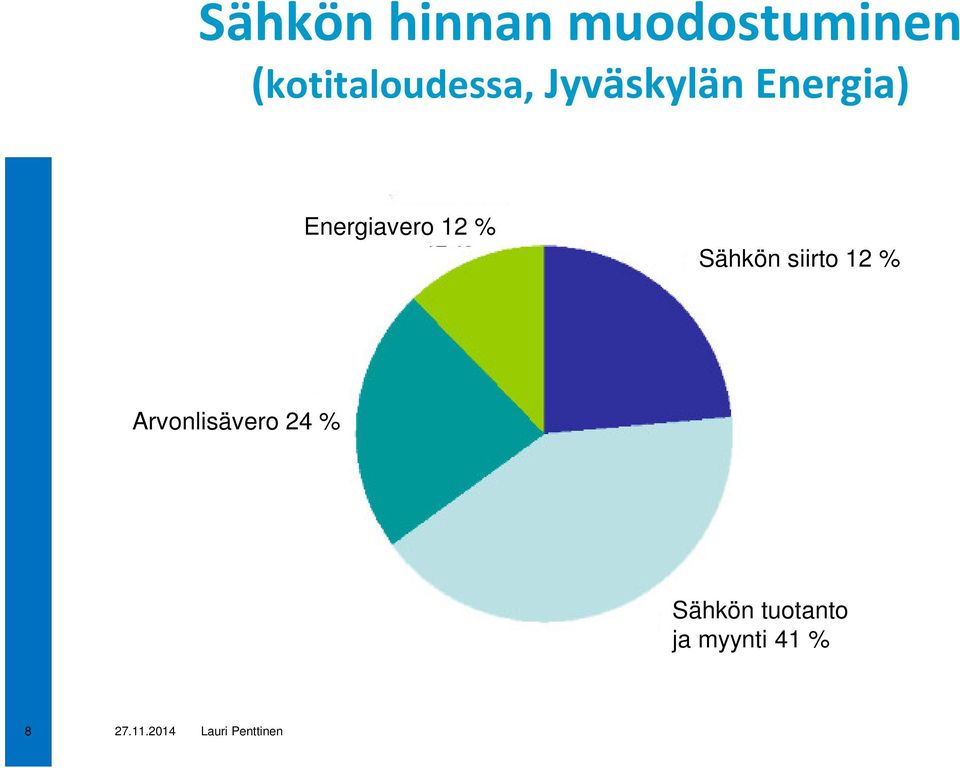 siirto 12 % Arvonlisävero 24 % Sähkön