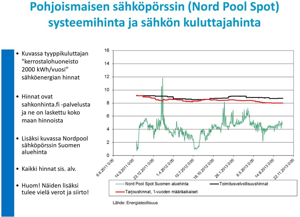 fi-palvelusta ja ne on laskettu koko maan hinnoista Lisäksi kuvassa Nordpool sähköpörssin Suomen