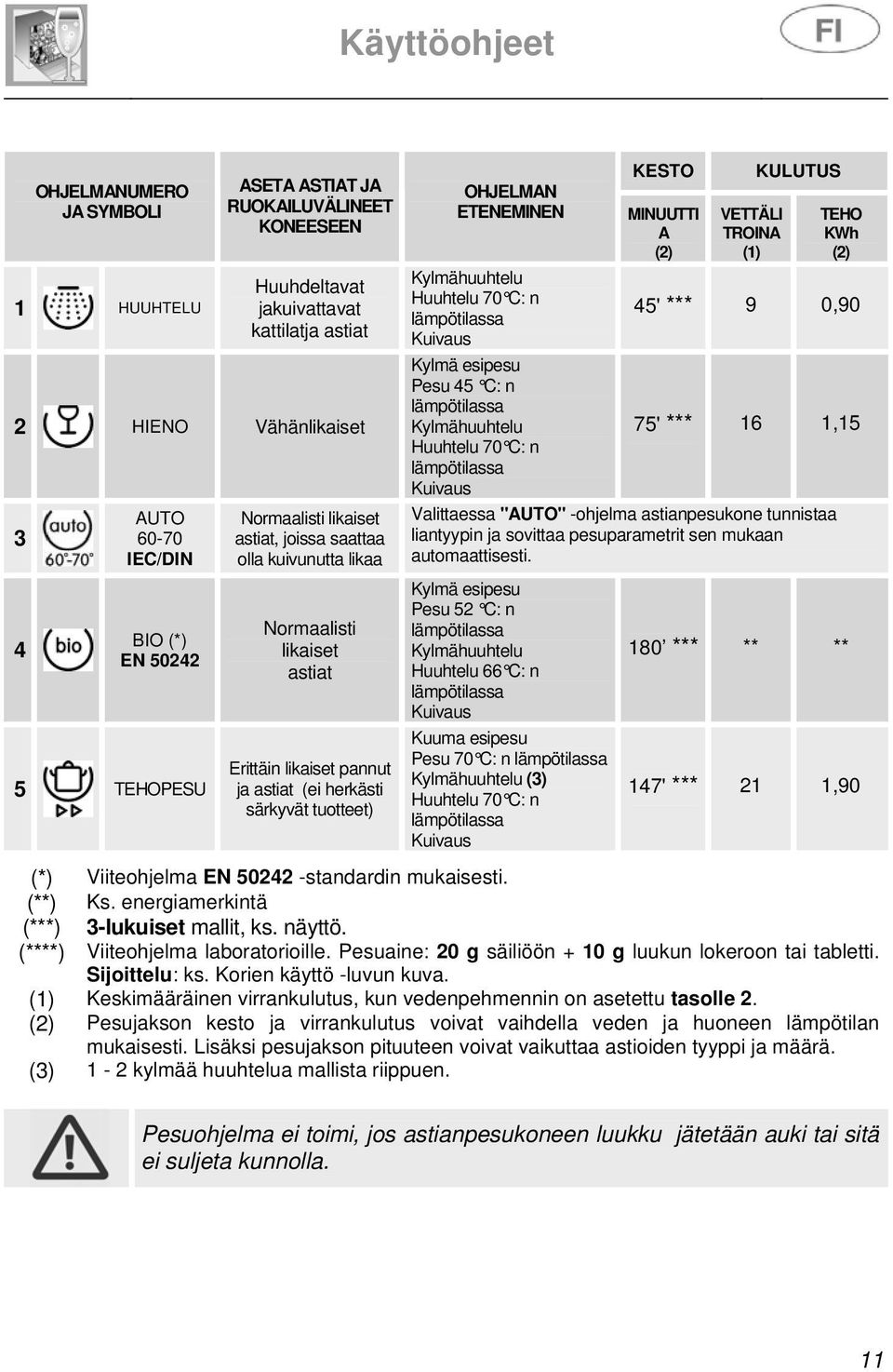 (2) VETTÄLI TROINA (1) KULUTUS TEHO KWh (2) Kylmähuuhtelu Huuhtelu 70 C: n lämpötilassa Kuivaus 45' *** 9 0,90 Kylmä esipesu Pesu 45 C: n lämpötilassa Kylmähuuhtelu 75' *** 16 1,15 Huuhtelu 70 C: n