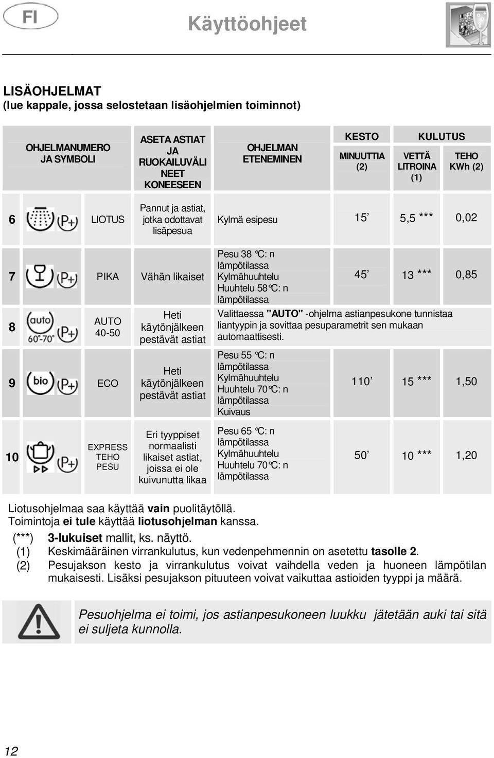 pestävät astiat Pesu 38 C: n lämpötilassa Kylmähuuhtelu Huuhtelu 58 C: n lämpötilassa 45 13 *** 0,85 Valittaessa "AUTO" -ohjelma astianpesukone tunnistaa liantyypin ja sovittaa pesuparametrit sen