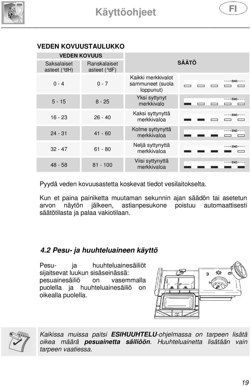 vesilaitokselta. Kun et paina painiketta muutaman sekunnin ajan säädön tai asetetun arvon näytön jälkeen, astianpesukone poistuu automaattisesti säätötilasta ja palaa vakiotilaan. 4.