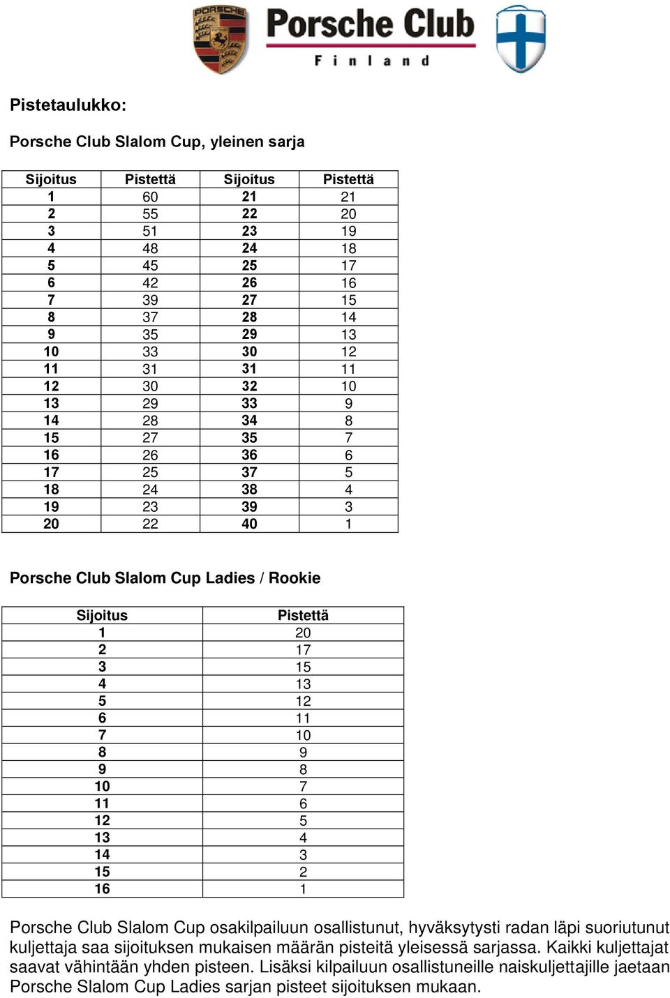 5 12 6 11 7 10 8 9 9 8 10 7 11 6 12 5 13 4 14 3 15 2 16 1 Porsche Club Slalom Cup osakilpailuun osallistunut, hyväksytysti radan läpi suoriutunut kuljettaja saa sijoituksen mukaisen määrän