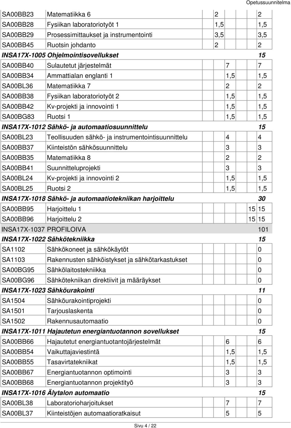 SA00BG83 Ruotsi 1 1,5 1,5 INSA17X-1012 Sähkö- ja automaatiosuunnittelu 15 SA00BL23 Teollisuuden sähkö- ja instrumentointisuunnittelu 4 4 SA00BB37 Kiinteistön sähkösuunnittelu 3 3 SA00BB35