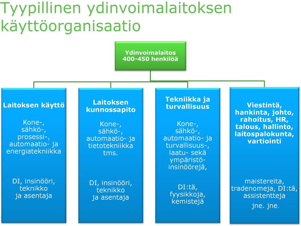 Tekniikka ja turvallisuus Kone-, sähkö-, automaatio- ja turvallisuus-, laatu- sekä ympäristöinsinöörejä, Viestintä, hankinta, johto, rahoitus,
