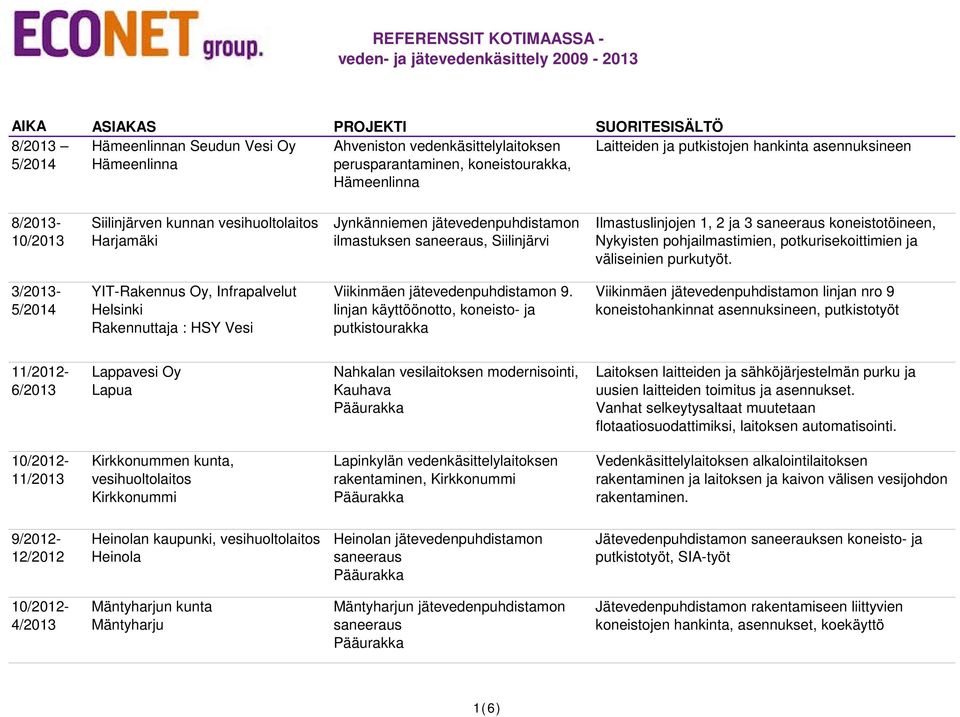 potkurisekoittimien ja väliseinien purkutyöt. 3/2013-5/2014 YIT-Rakennus Oy, Infrapalvelut Rakennuttaja : HSY Vesi Viikinmäen jätevedenpuhdistamon 9.