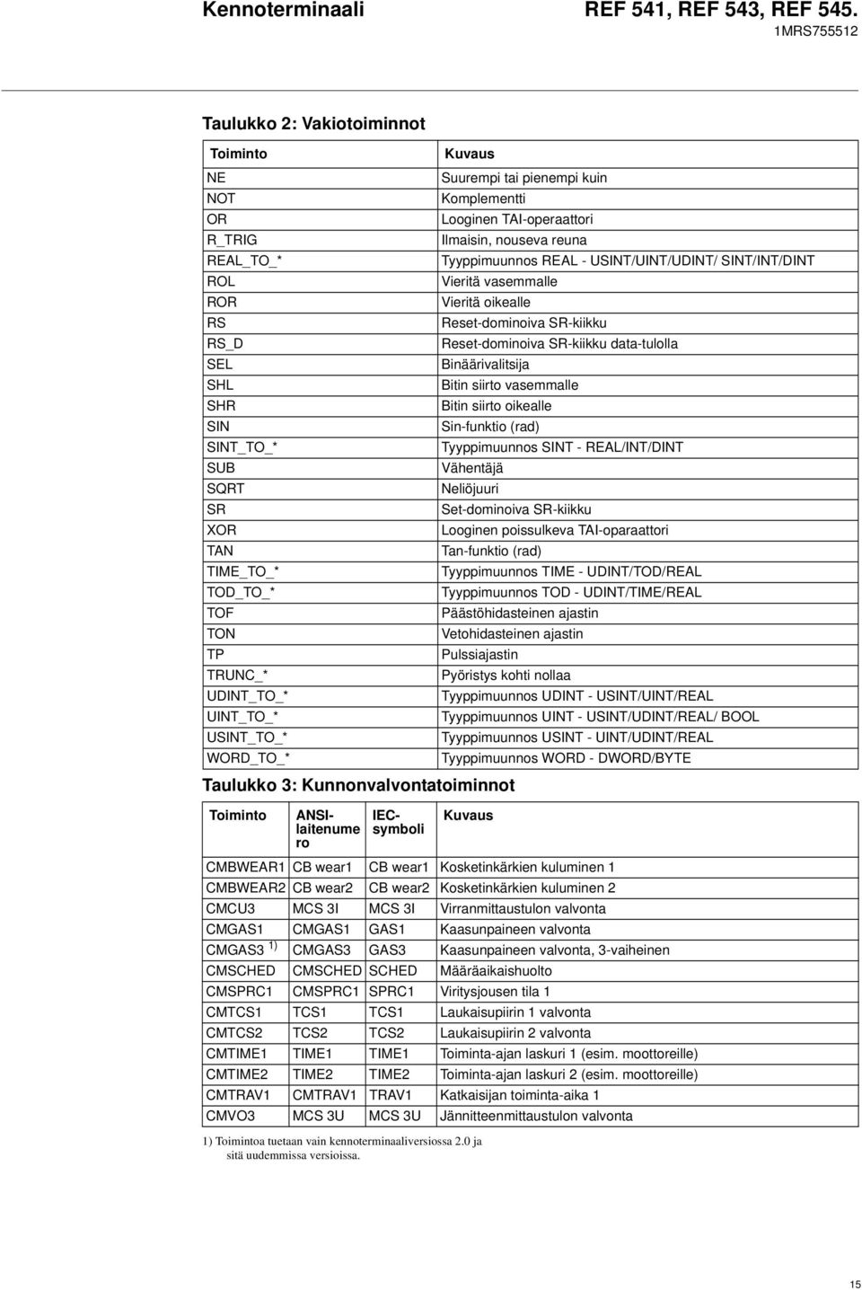 oikealle SIN Sin-funktio (rad) SINT_TO_* Tyyppimuunnos SINT - REAL/INT/DINT SUB Vähentäjä SQRT Neliöjuuri SR Set-dominoiva SR-kiikku XOR Looginen poissulkeva TAI-oparaattori TAN Tan-funktio (rad)