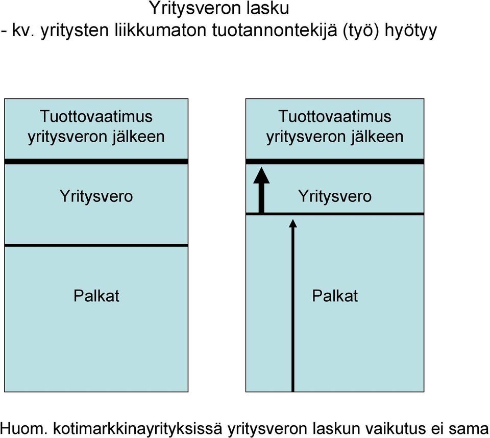 Tuottovaatimus yritysveron jälkeen Tuottovaatimus yritysveron