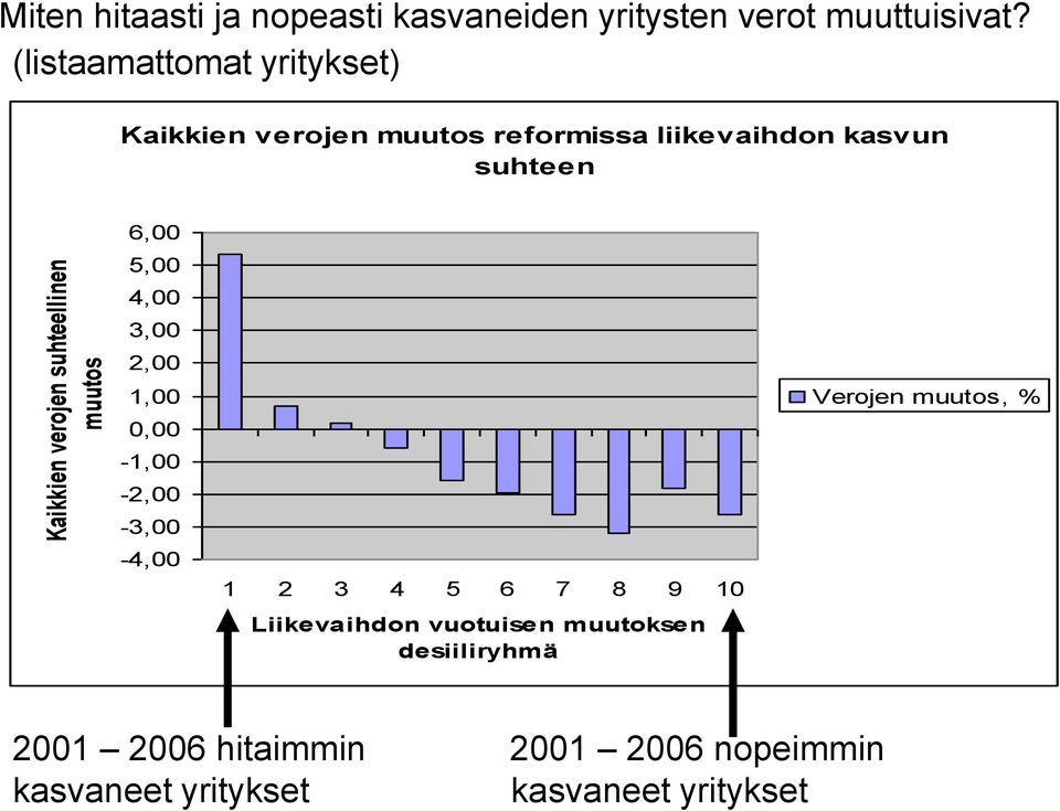 (listaamattomat yritykset) Kaikkien verojen muutos reformissa liikevaihdon kasvun suhteen 6,00 5,00