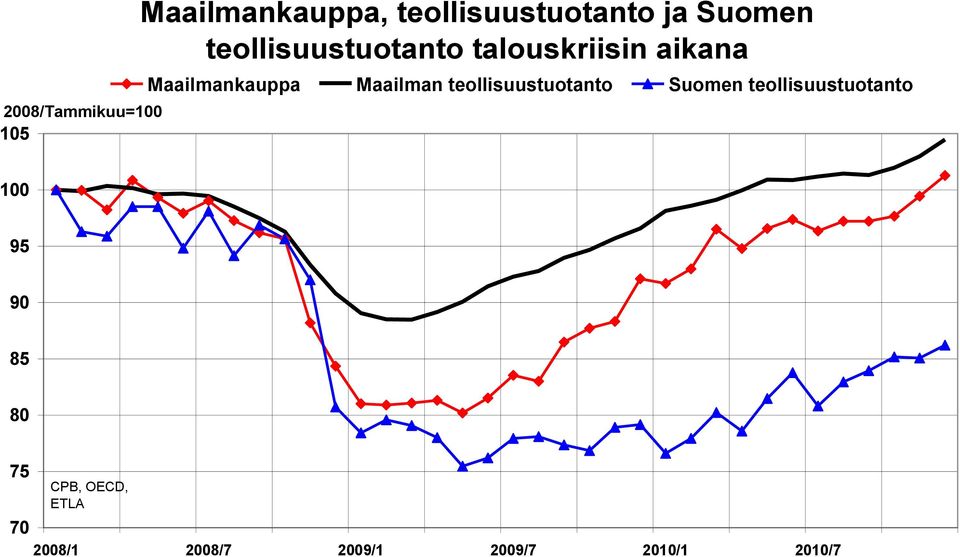 Maailman teollisuustuotanto Suomen teollisuustuotanto 100 95 90