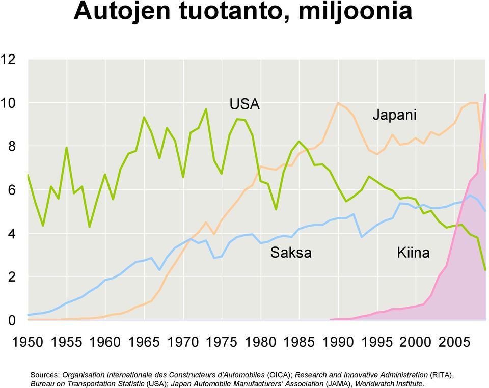 Automobiles (OICA); Research and Innovative Administration (RITA), Bureau on Transportation