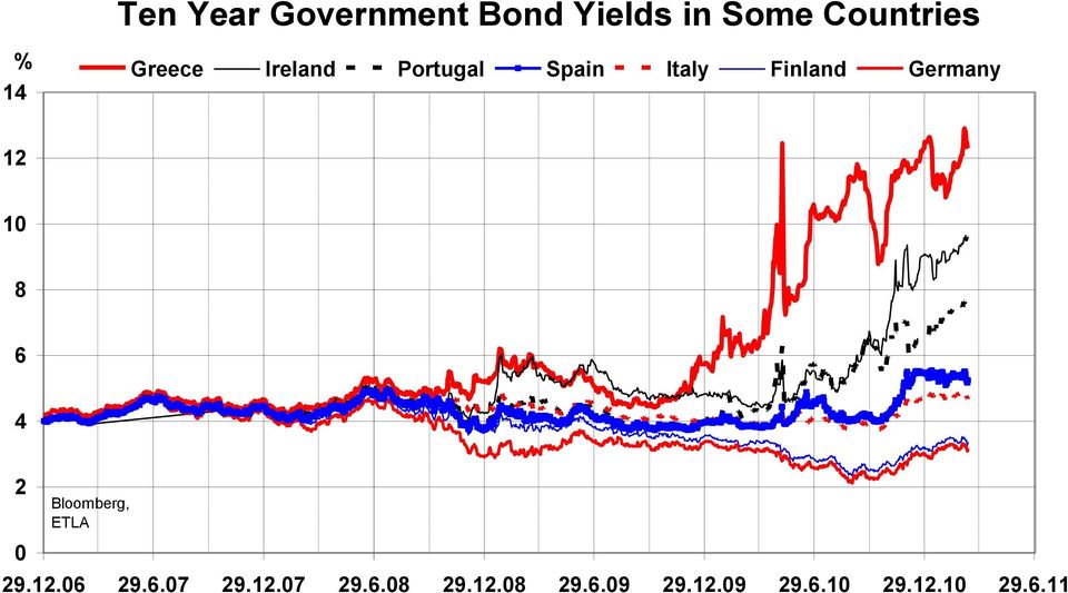 10 8 6 4 2 0 Bloomberg, ETLA 29.12.06 29.6.07 29.12.07 29.6.08 29.